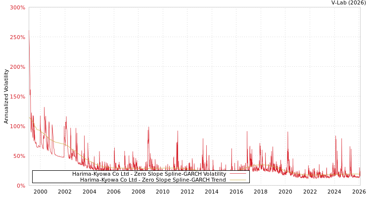 graph of Harima-Kyowa Co Ltd S0GARCH
