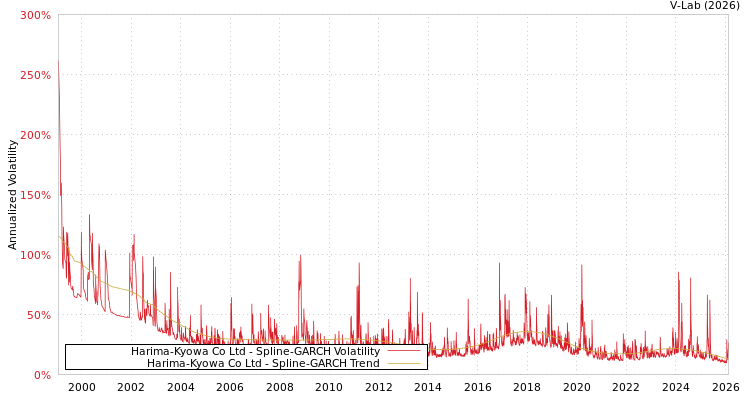 graph of Harima-Kyowa Co Ltd SGARCH