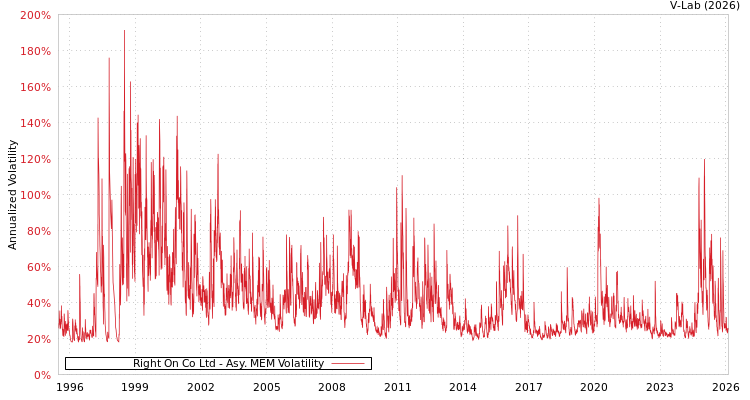 graph of Right On Co Ltd AMEM