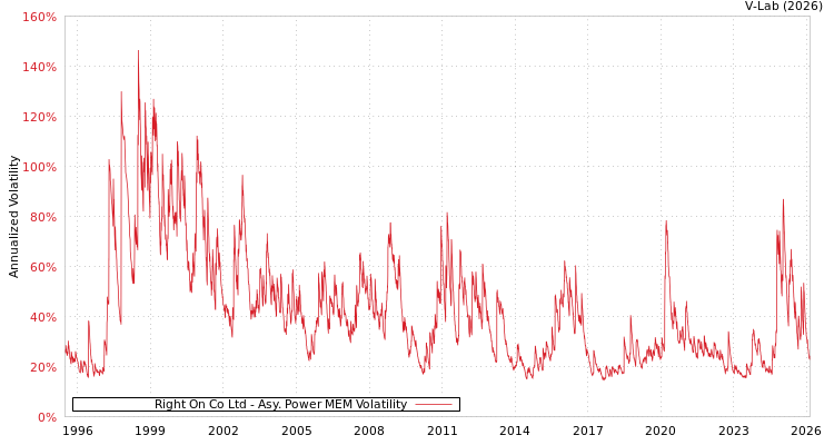 graph of Right On Co Ltd APMEM