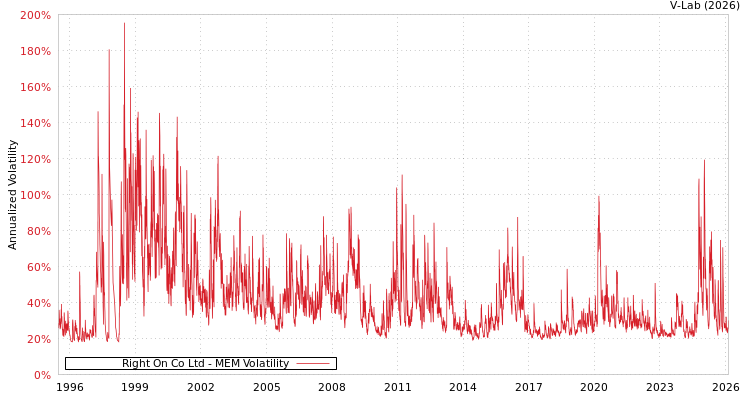 graph of Right On Co Ltd MEM