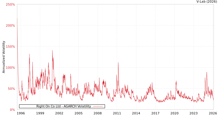 graph of Right On Co Ltd AGARCH