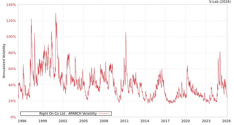 graph of Right On Co Ltd APARCH