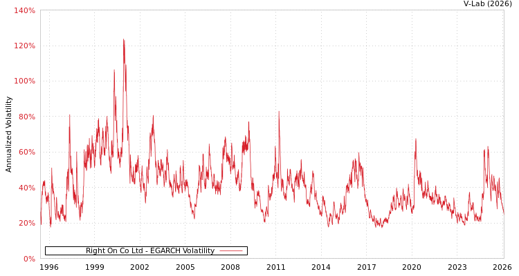 graph of Right On Co Ltd EGARCH
