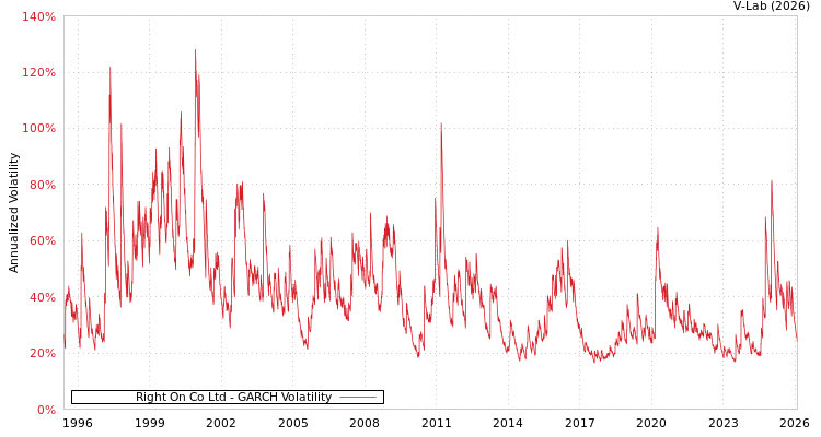 graph of Right On Co Ltd GARCH