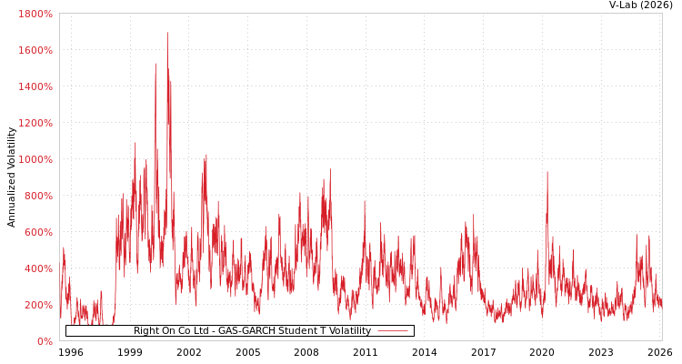 graph of Right On Co Ltd GAS-GARCH-T