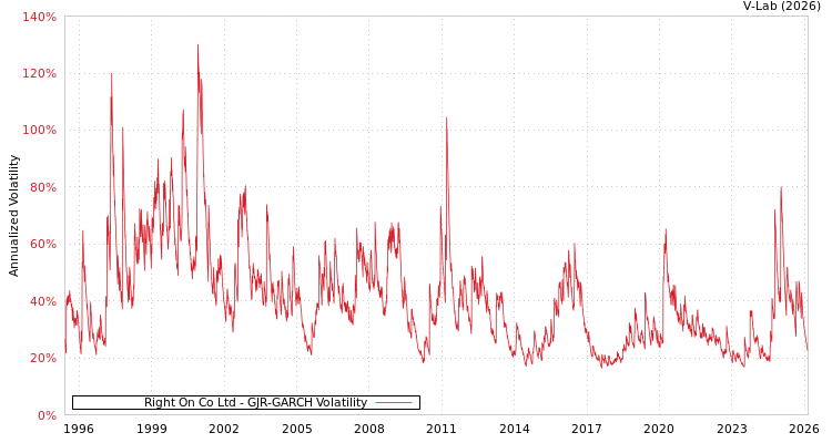 graph of Right On Co Ltd GJR-GARCH