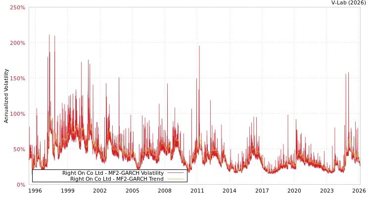 graph of Right On Co Ltd MF2-GARCH