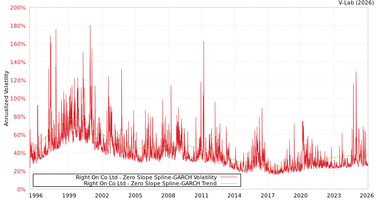 graph of Right On Co Ltd S0GARCH