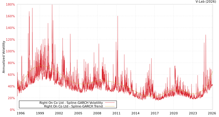 graph of Right On Co Ltd SGARCH