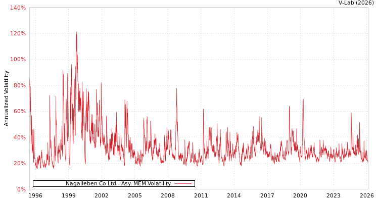 graph of Nagaileben Co Ltd AMEM