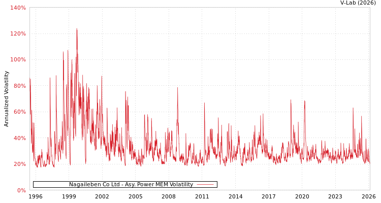 graph of Nagaileben Co Ltd APMEM