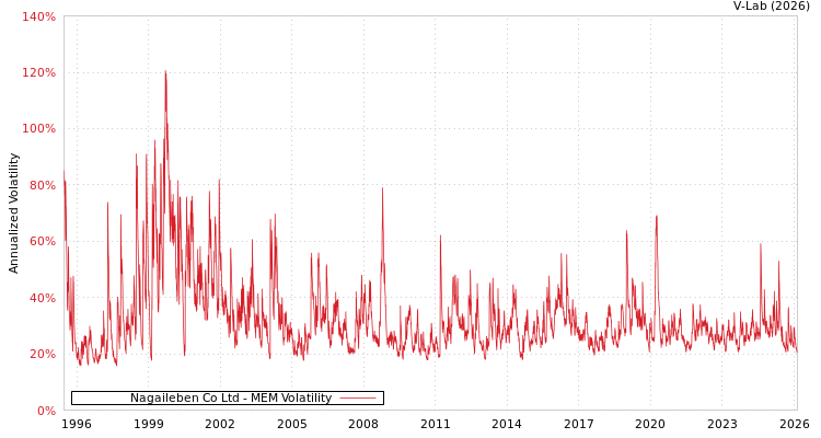 graph of Nagaileben Co Ltd MEM