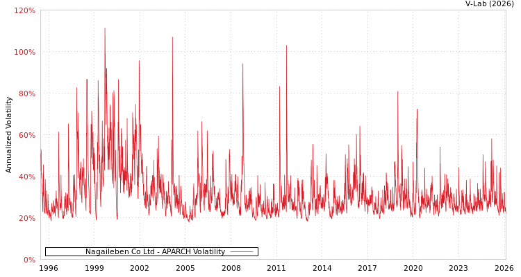 graph of Nagaileben Co Ltd APARCH