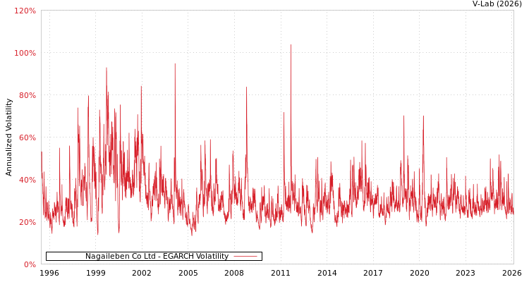 graph of Nagaileben Co Ltd EGARCH