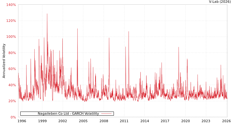 graph of Nagaileben Co Ltd GARCH