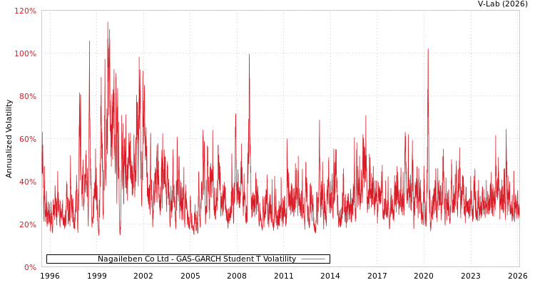 graph of Nagaileben Co Ltd GAS-GARCH-T