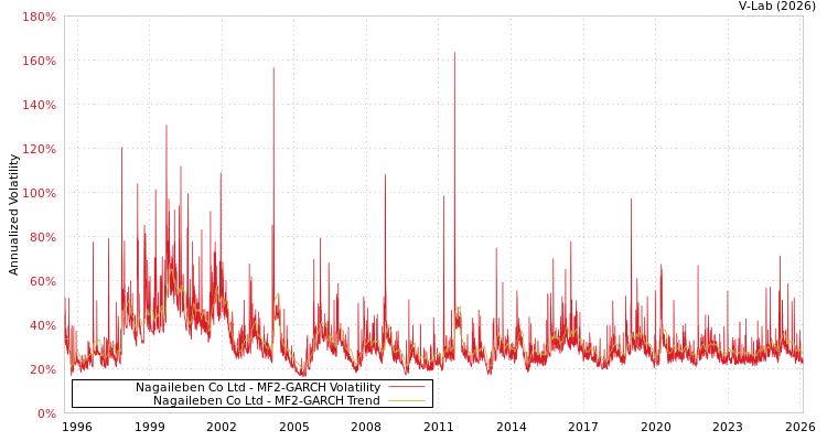 graph of Nagaileben Co Ltd MF2-GARCH