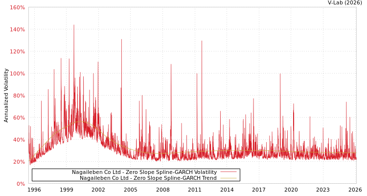 graph of Nagaileben Co Ltd S0GARCH