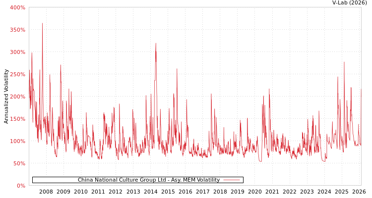 graph of China National Culture Group Ltd AMEM