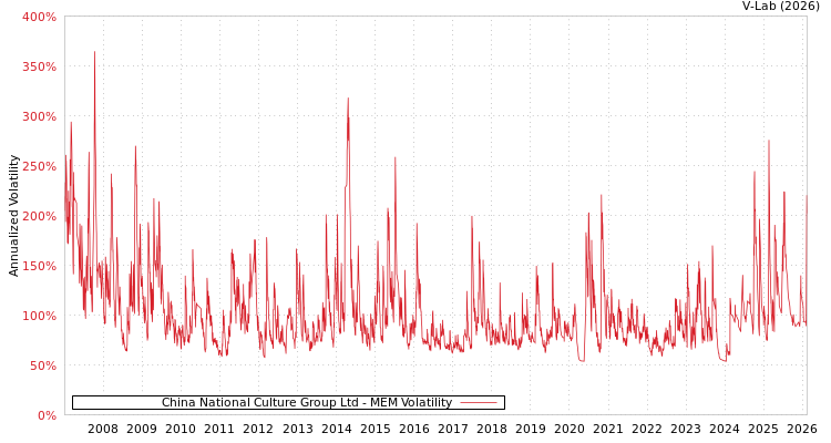 graph of China National Culture Group Ltd MEM