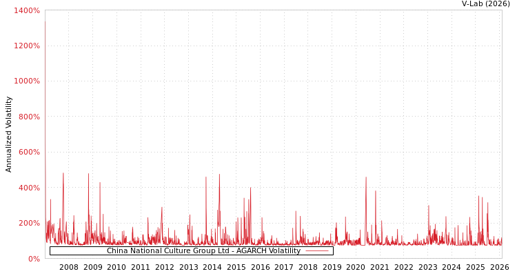graph of China National Culture Group Ltd AGARCH