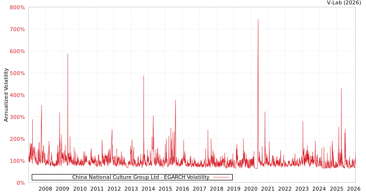 graph of China National Culture Group Ltd EGARCH