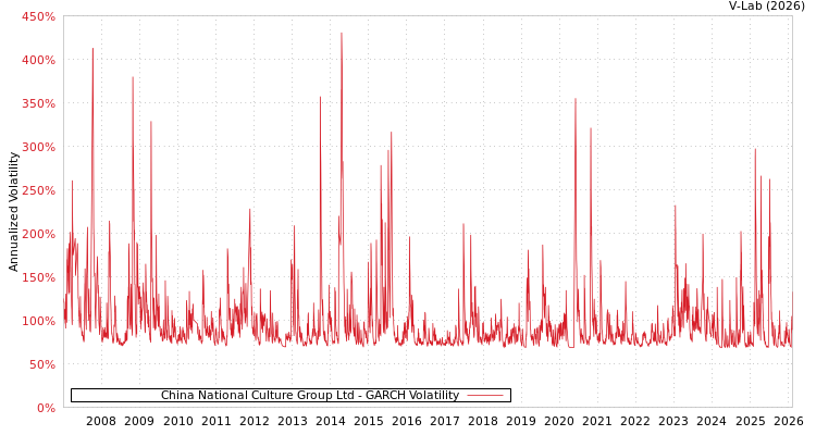 graph of China National Culture Group Ltd GARCH