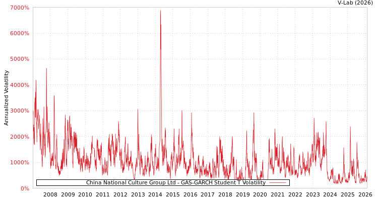 graph of China National Culture Group Ltd GAS-GARCH-T