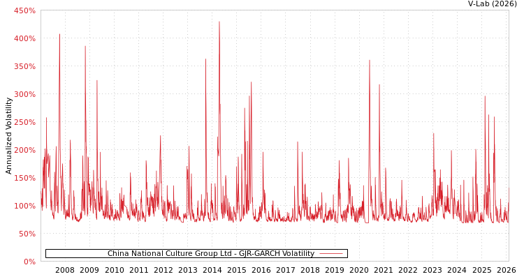 graph of China National Culture Group Ltd GJR-GARCH