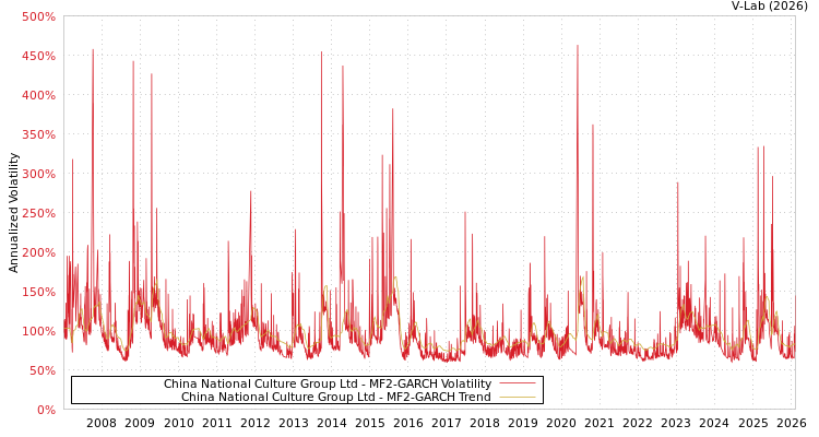 graph of China National Culture Group Ltd MF2-GARCH