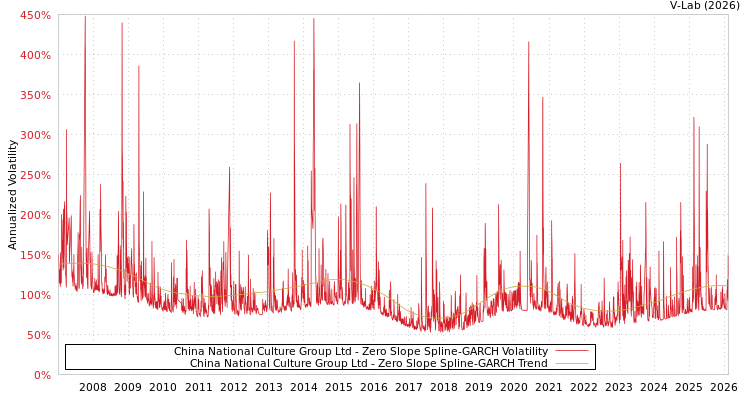 graph of China National Culture Group Ltd S0GARCH