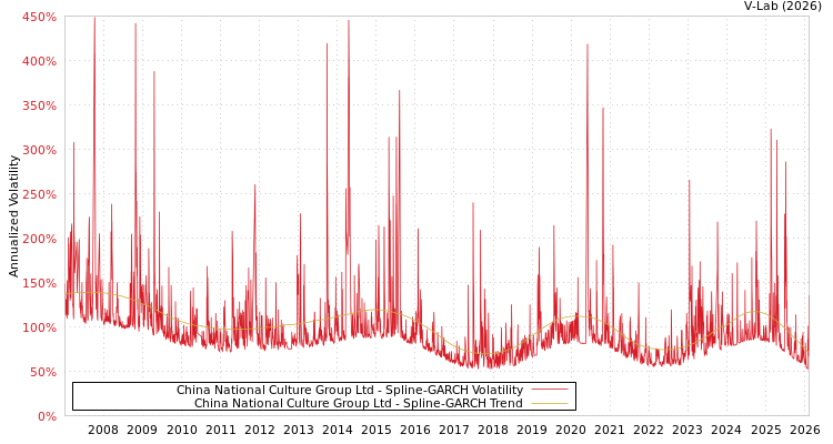 graph of China National Culture Group Ltd SGARCH