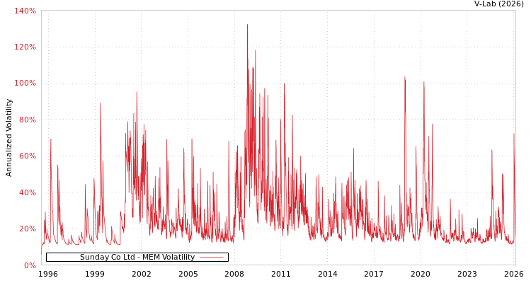 graph of Sunday Co Ltd MEM