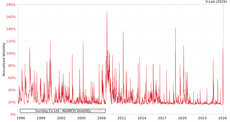 graph of Sunday Co Ltd AGARCH