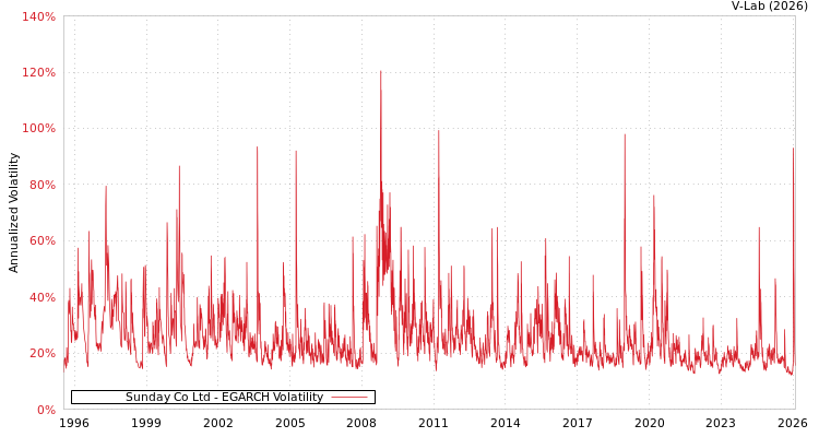 graph of Sunday Co Ltd EGARCH