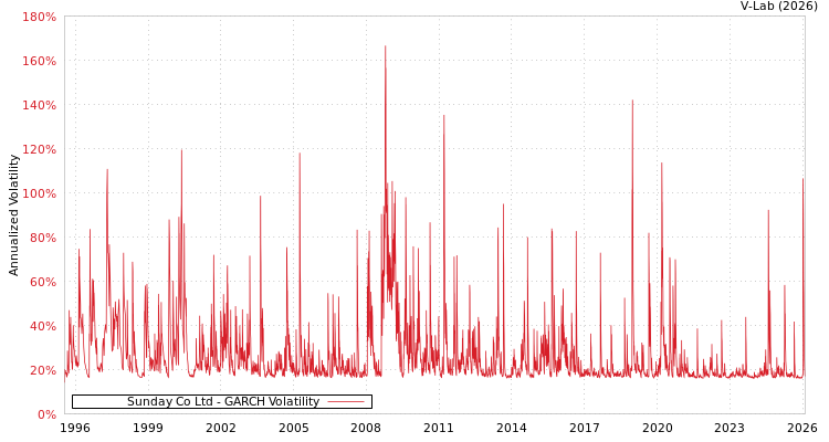 graph of Sunday Co Ltd GARCH