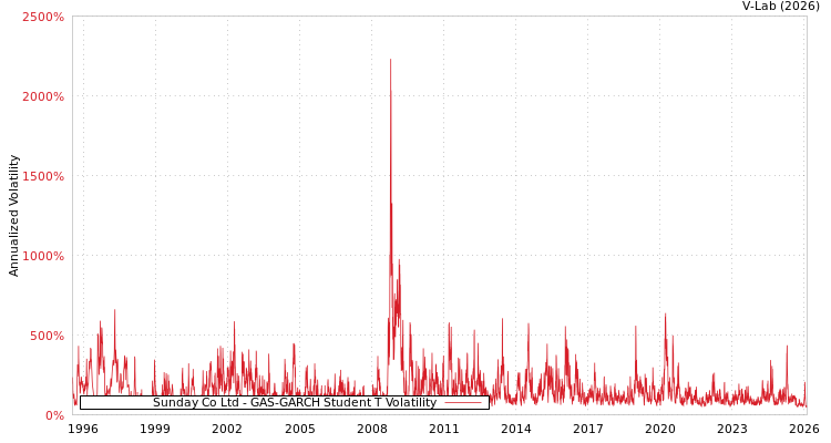 graph of Sunday Co Ltd GAS-GARCH-T