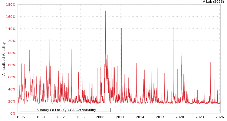 graph of Sunday Co Ltd GJR-GARCH