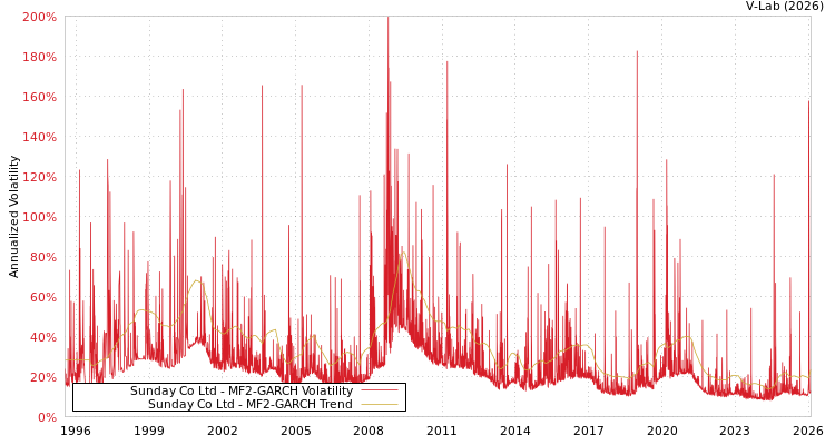 graph of Sunday Co Ltd MF2-GARCH