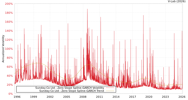 graph of Sunday Co Ltd S0GARCH