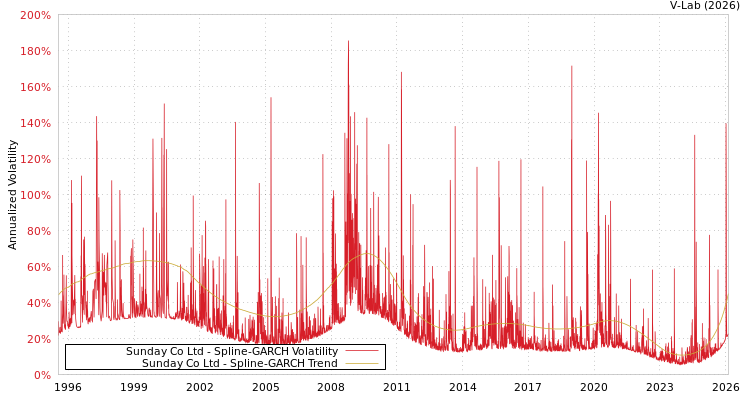 graph of Sunday Co Ltd SGARCH