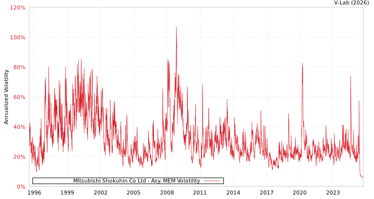 graph of Mitsubishi Shokuhin Co Ltd AMEM