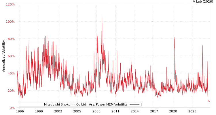 graph of Mitsubishi Shokuhin Co Ltd APMEM