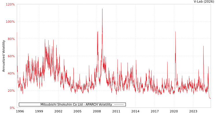 graph of Mitsubishi Shokuhin Co Ltd APARCH