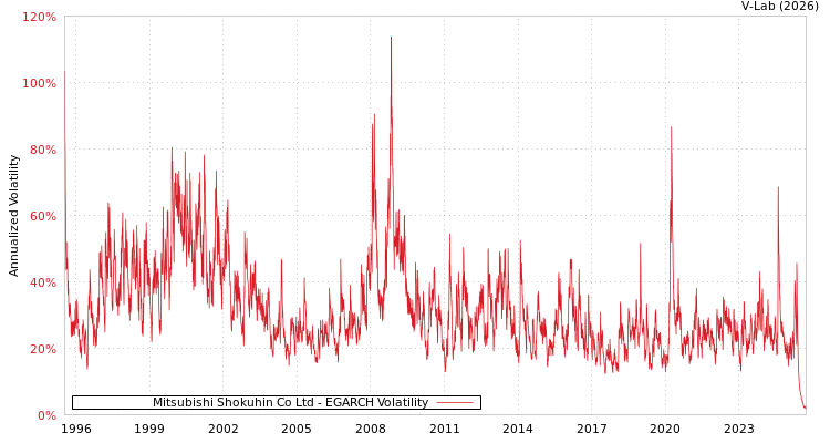 graph of Mitsubishi Shokuhin Co Ltd EGARCH