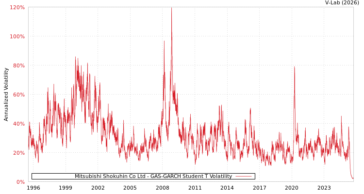graph of Mitsubishi Shokuhin Co Ltd GAS-GARCH-T