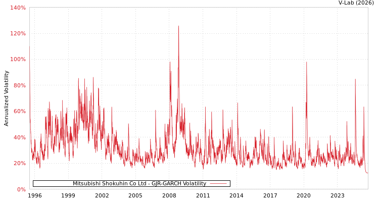 graph of Mitsubishi Shokuhin Co Ltd GJR-GARCH