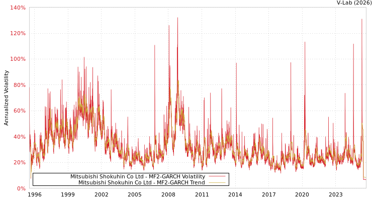 graph of Mitsubishi Shokuhin Co Ltd MF2-GARCH