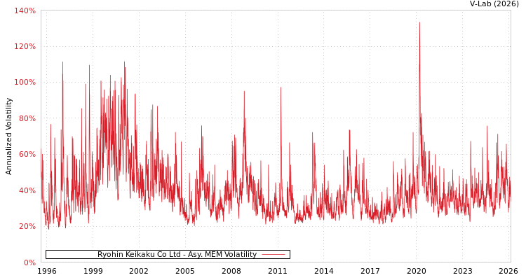 graph of Ryohin Keikaku Co Ltd AMEM